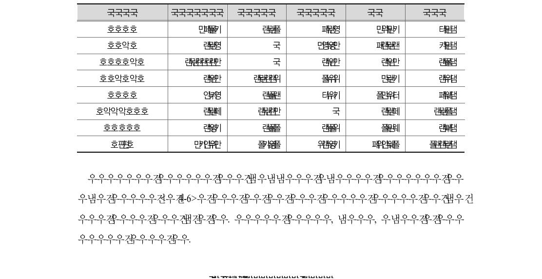 세부계정과목별 구성비율(프로그램수익 및 비배분수익, ’11기준)