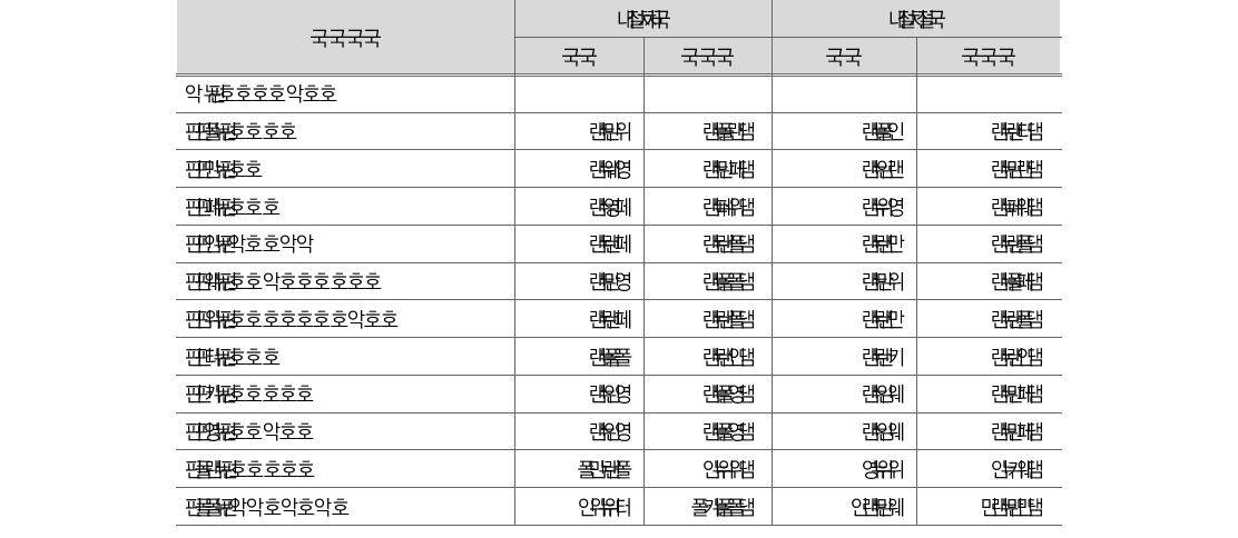 재정운영순원가(중앙관서별,’10-’11)(단위: 조원, %)