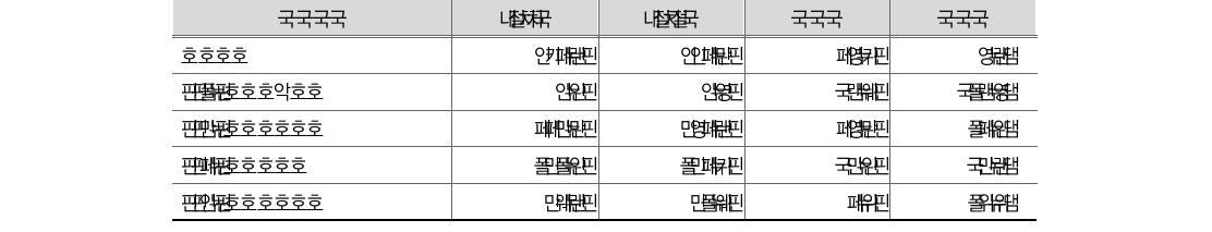 투자자산 현황(’10-’11)(단위: 조원, %)