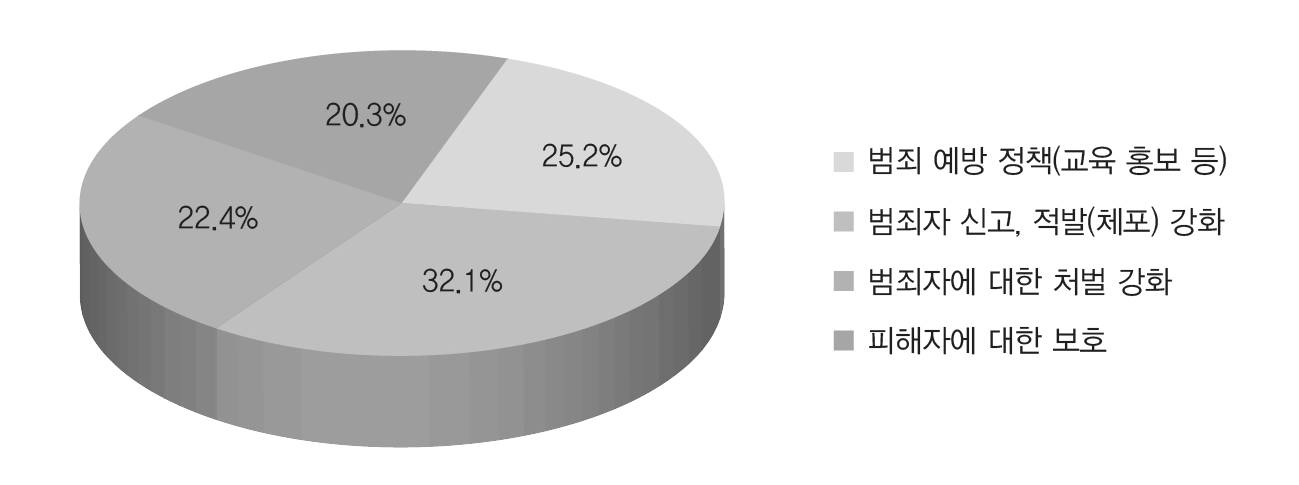 학교폭력 범죄 척결을 위해 가장 중요한 사항(경찰)