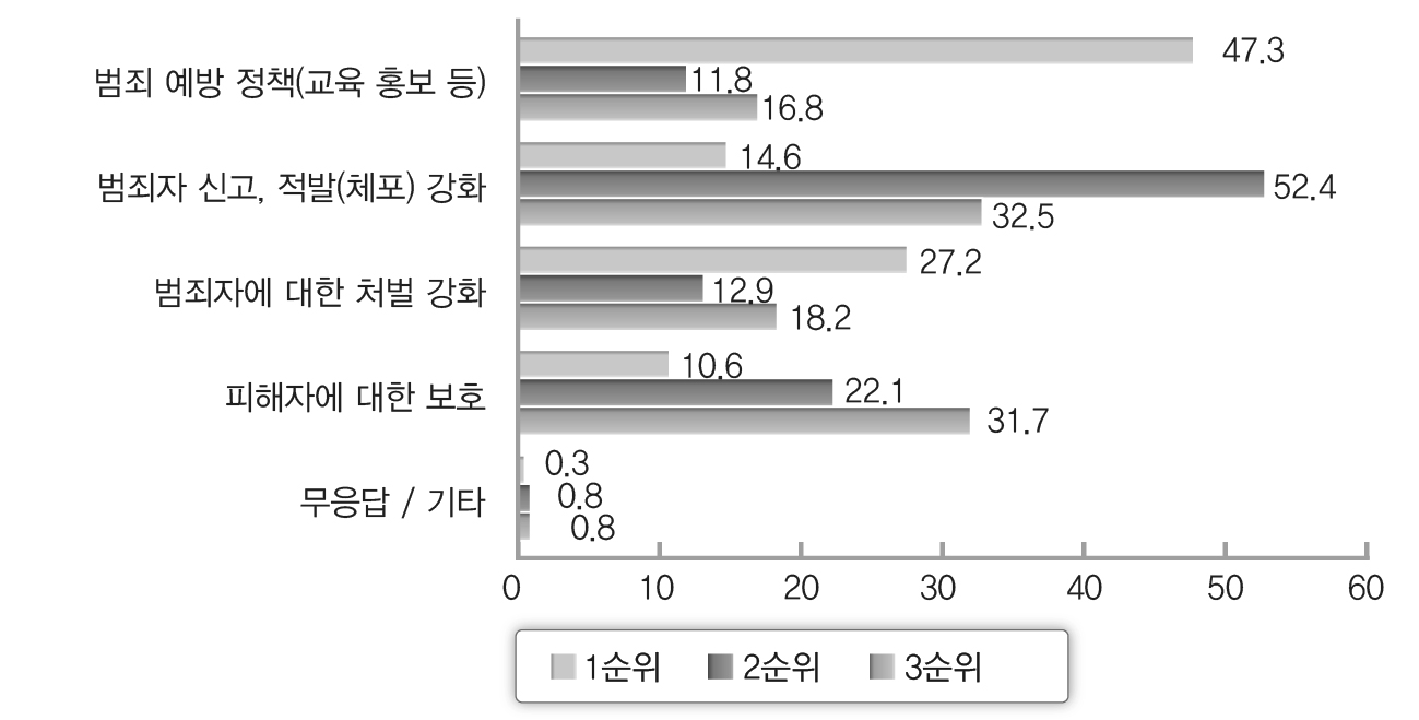 학교폭력 척결 관련 가장 용이하게 달성 될 수 있는 정책 순위(경찰)