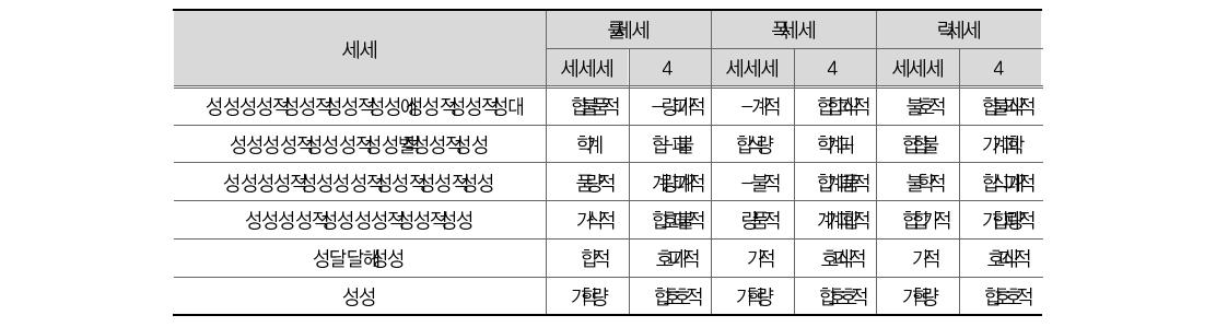 학교폭력 척결 관련 가장 용이하게 달성 될 수 있는 정책 순위(경찰)