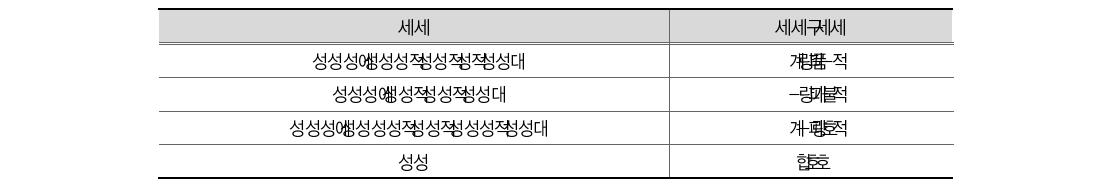 학교폭력 범죄 척결 관련 정부 부처 비중(경찰)