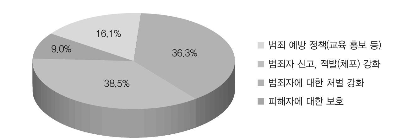 불량식품 범죄 척결을 위해 가장 중요한 사항(경찰)