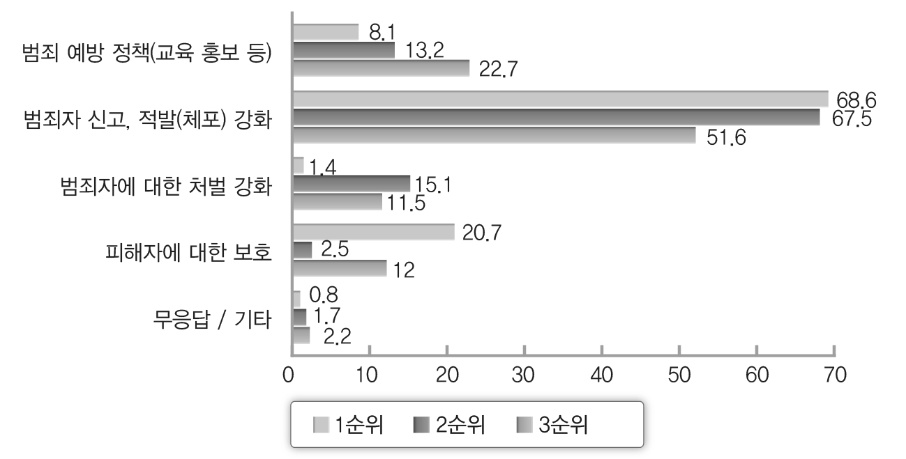 불량식품 범죄 척결 관련 가장 용이하게 달성 될 수 있는 정책 순위(경찰)