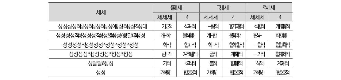 불량식품 범죄 척결 관련 가장 용이하게 달성 될 수 있는 정책 순위(경찰)