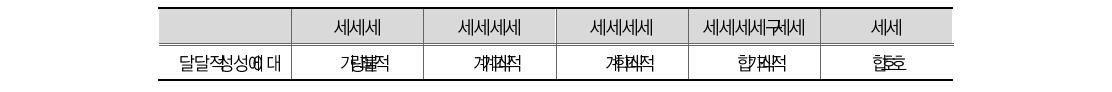 4대악 범죄 중 가장 중요한 문제라 생각되는 범죄(일반)