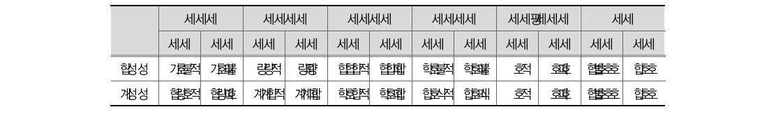 4대악 범죄 중 척결되기 쉬운 범죄 순위(일반)