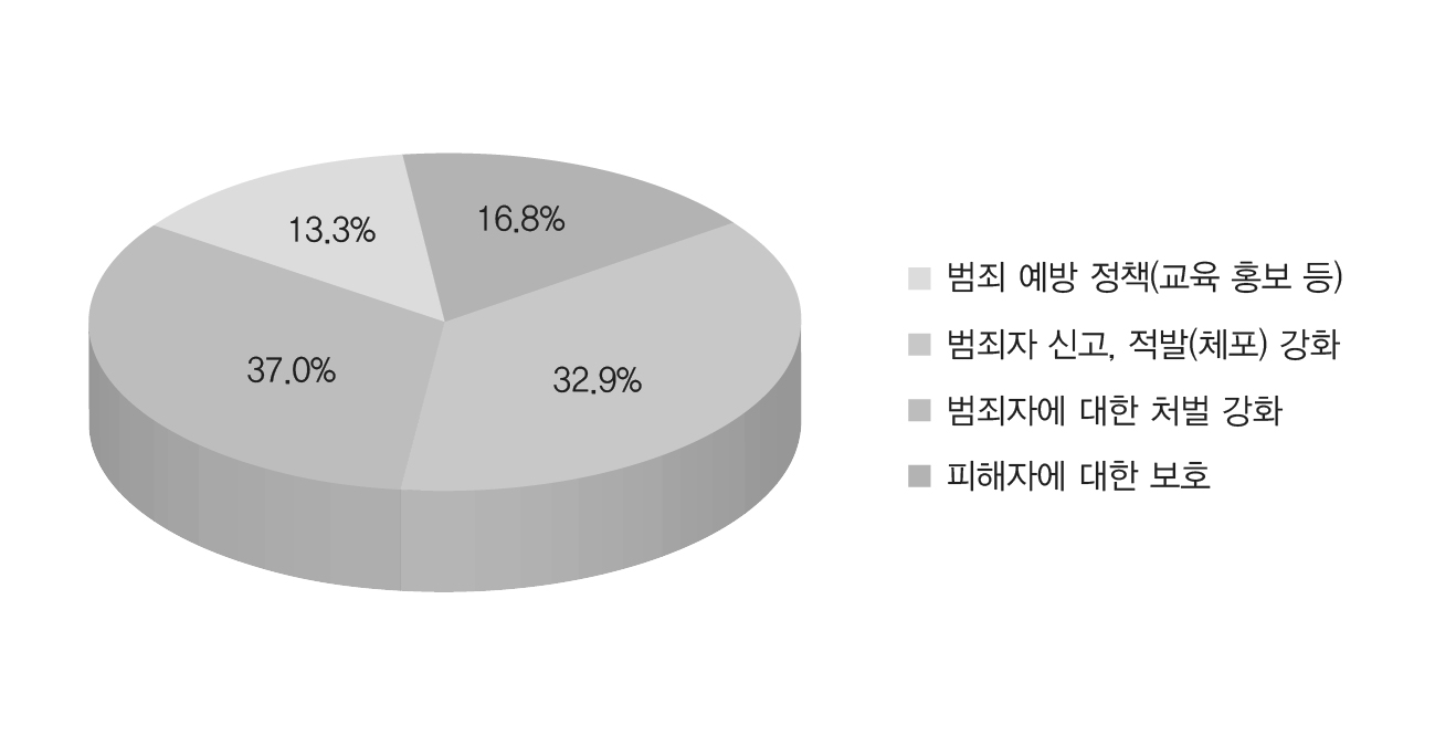 성범죄 척결 위해 가장 중요한 사항 비중(일반)