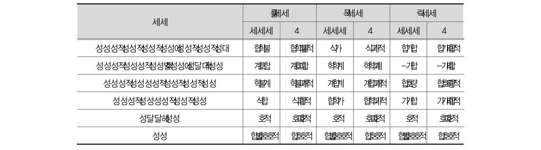 성범죄 척결 관련 가장 용이하게 달성 될 수 있는 정책 순위(일반)