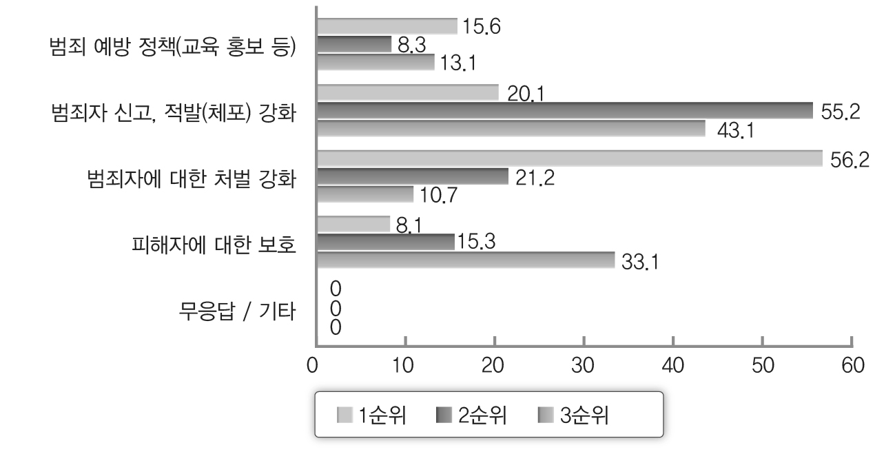 성범죄 척결 관련 가장 용이하게 달성 될 수 있는 정책 순위(일반)