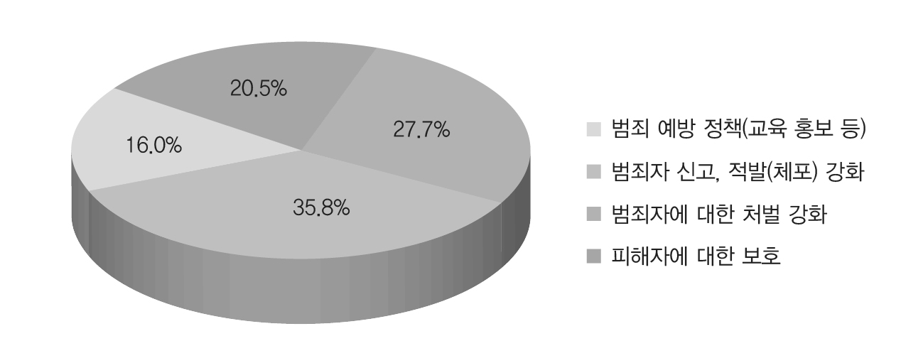 가정폭력 범죄 척결을 위해 가장 중요한 사항(일반)