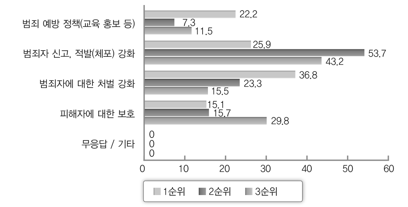 가정폭력 범죄 척결 관련 가장 용이하게 달성 될 수 있는정책 순위(일반)