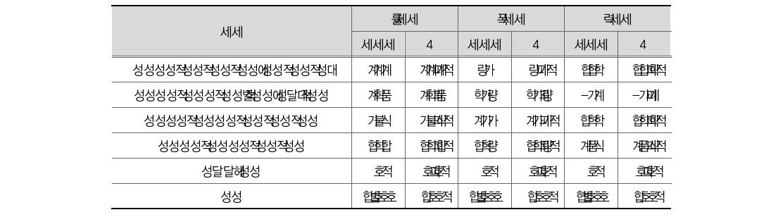 가정폭력 범죄 척결 관련 가장 용이하게 달성 될 수 있는 정책 순위(일반)