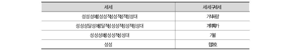 가정폭력 범죄 척결 관련 정부 부처 비중(일반)