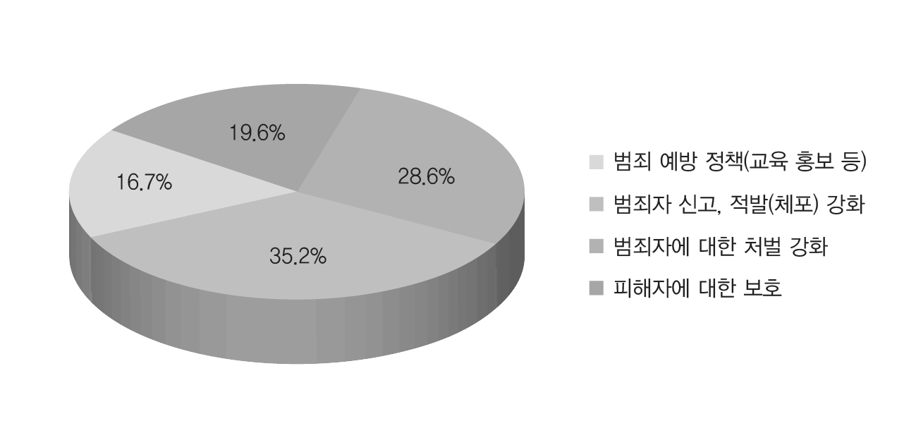 학교폭력 범죄 척결을 위해 가장 중요한 사항(일반)