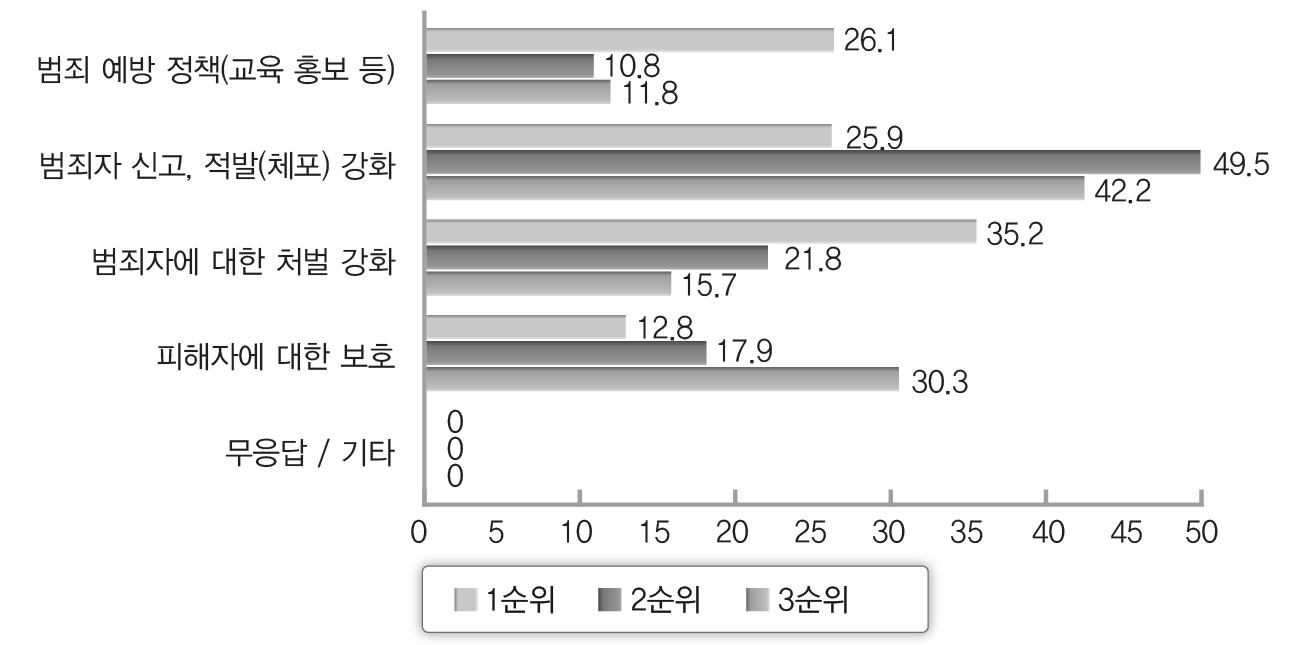 학교폭력 척결 관련 가장 용이하게 달성 될 수 있는 정책 순위(일반)