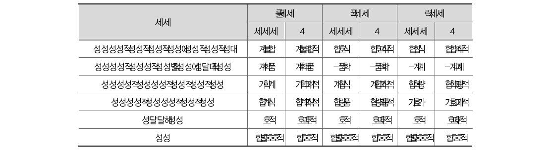 학교폭력 척결 관련 가장 용이하게 달성 될 수 있는 정책 순위(일반)