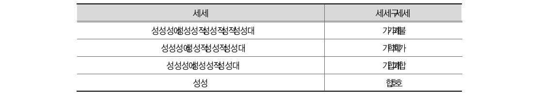 학교폭력 범죄 척결 관련 가장 중요한 정부 부처(일반)