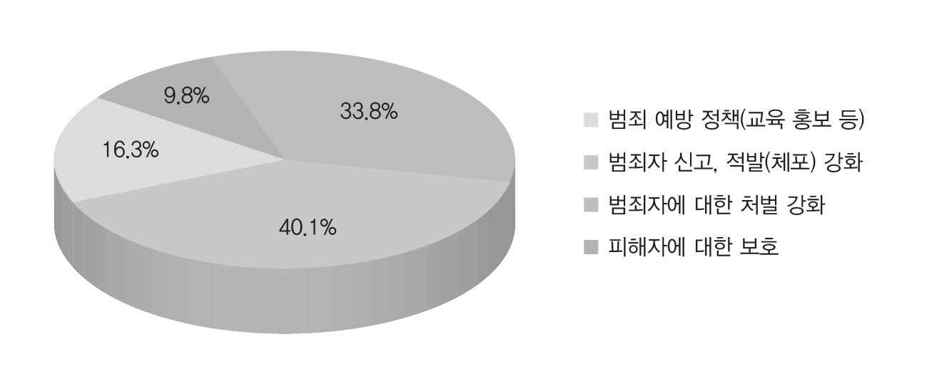 불량식품 범죄 척결을 위해 가장 중요한 사항(일반)