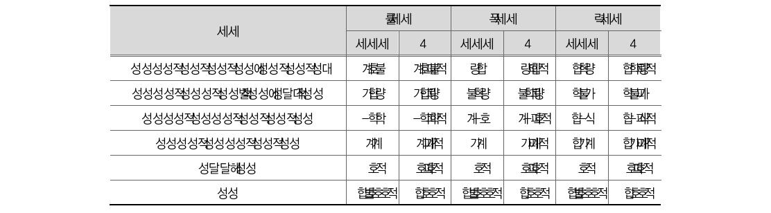 불량식품 범죄 척결 관련 가장 용이하게 달성 될 수 있는정책 순위(일반)