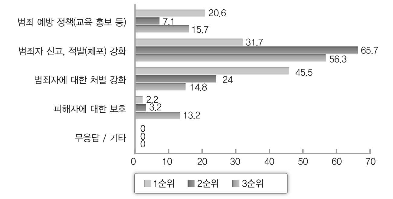 불량식품 범죄 척결 관련 가장 용이하게 달성 될 수 있는 정책 순위(일반)