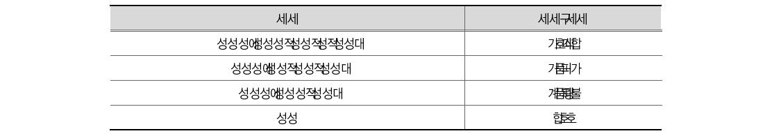 불량식품 범죄 척결 관련 가장 중요한 정부 부처(일반)