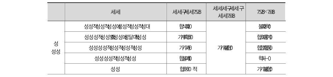 경찰 중요순위