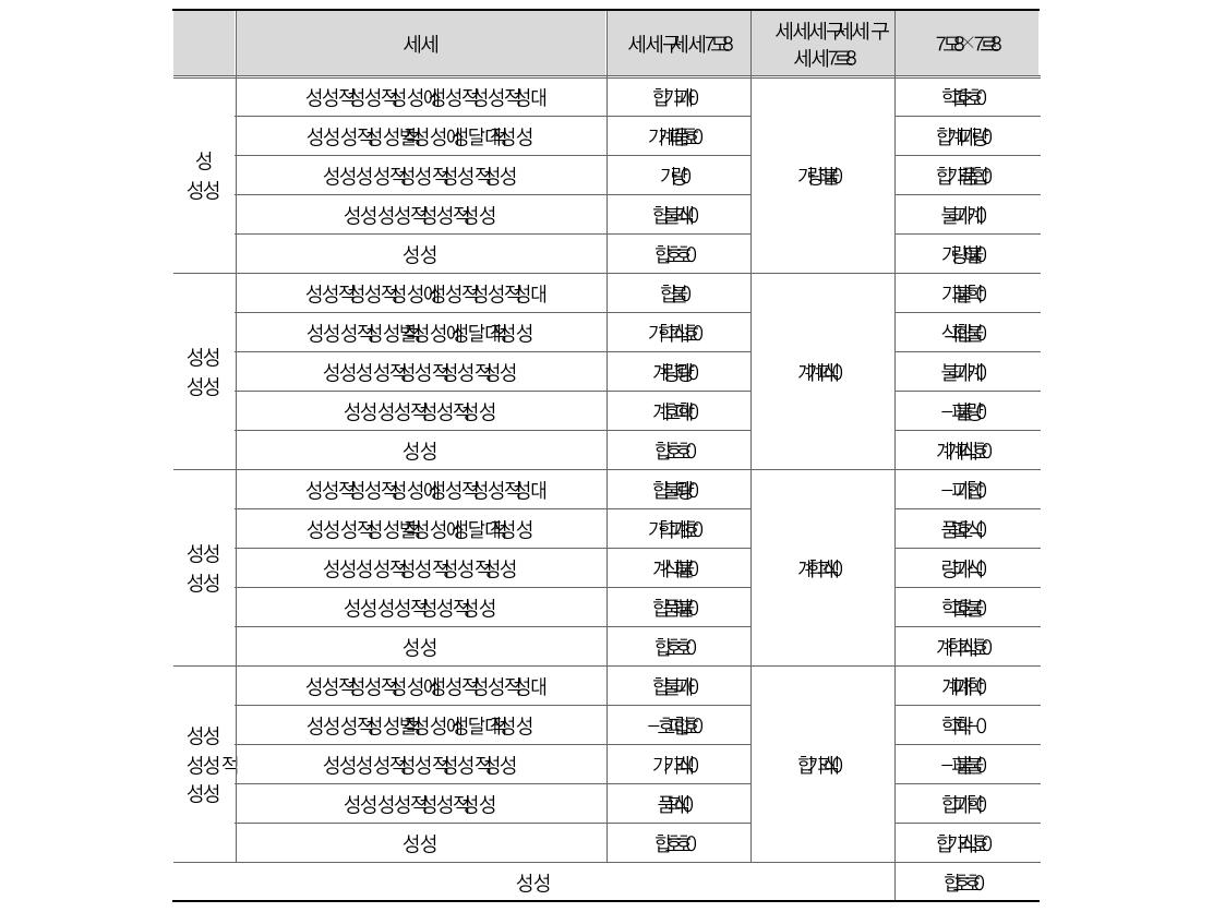 일반인 중요순위