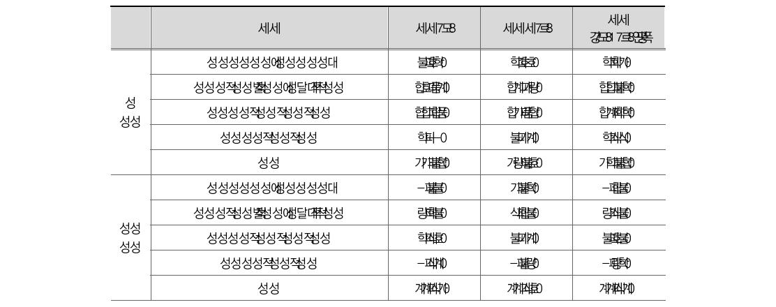 세부 정책별 비중(중요성 기준)