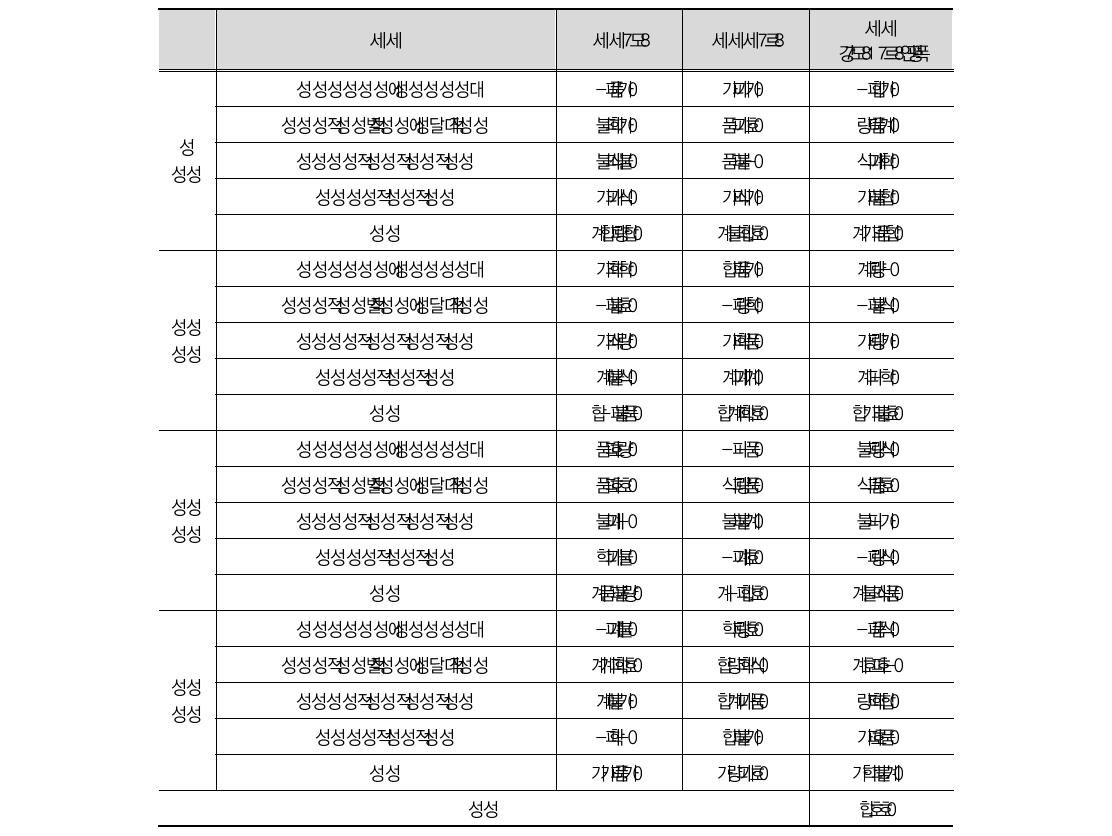 세부 정책별 비중(효율성 기준)