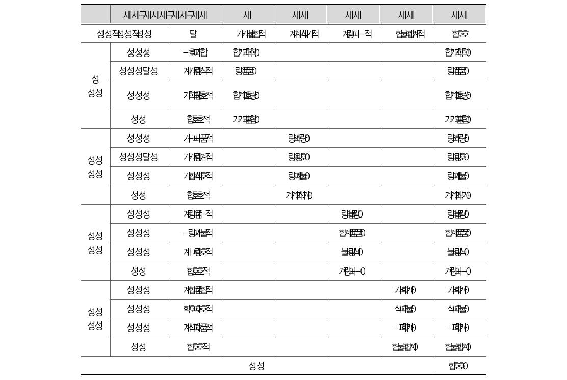 4대악 범죄 중 가장 중요한 문제라고 생각하는 범죄(경찰)