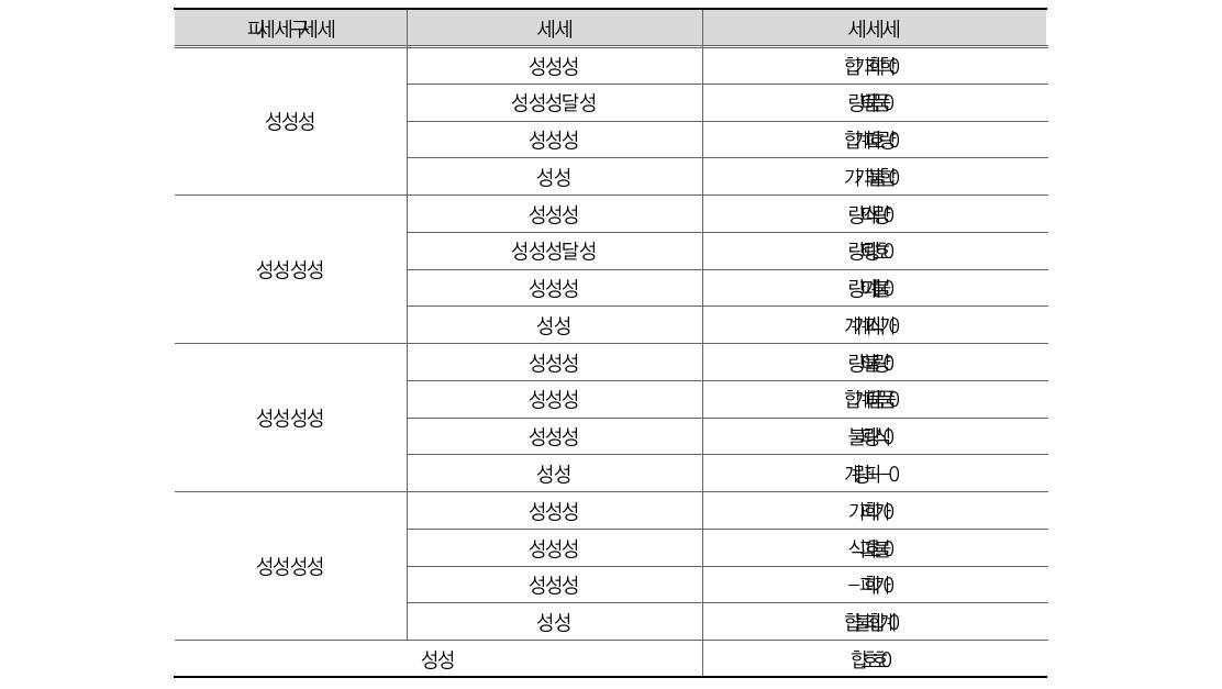 범죄별 부처 중요도(경찰)