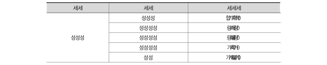 부처별 범죄 중요도(경찰)