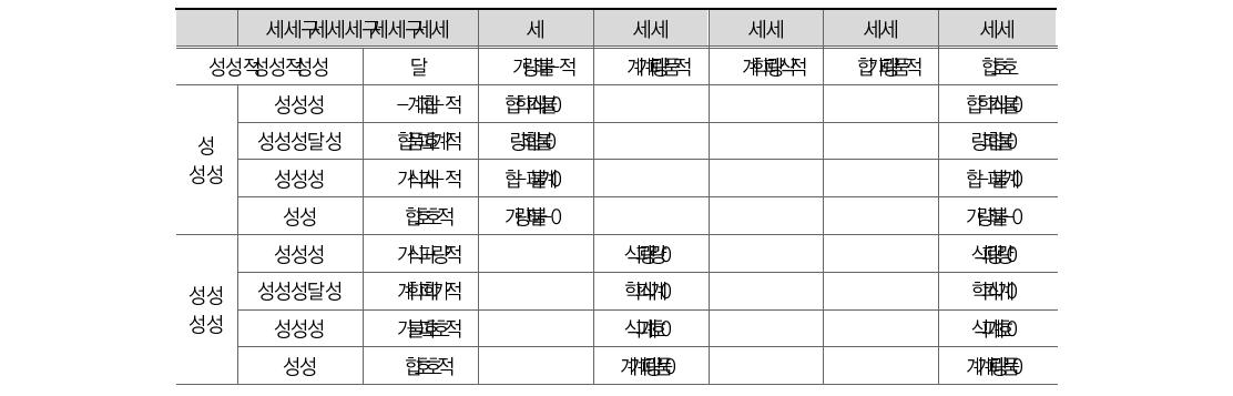 4대악 범죄 중 가장 중요한 문제라고 생각하는 범죄(일반)