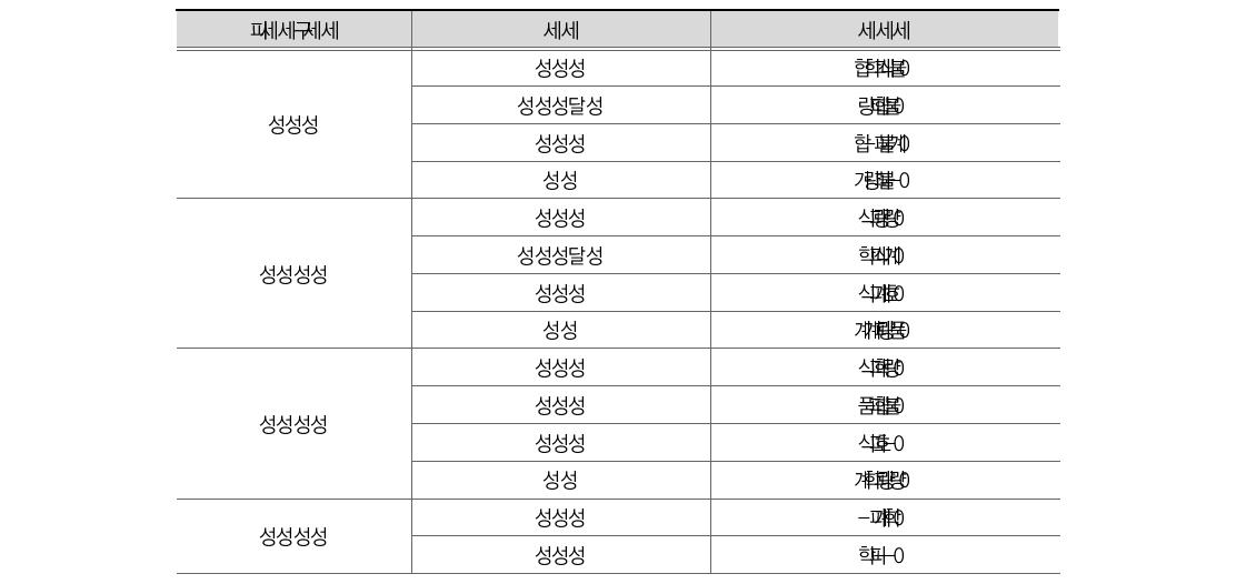 범죄별 부처 중요도(일반)