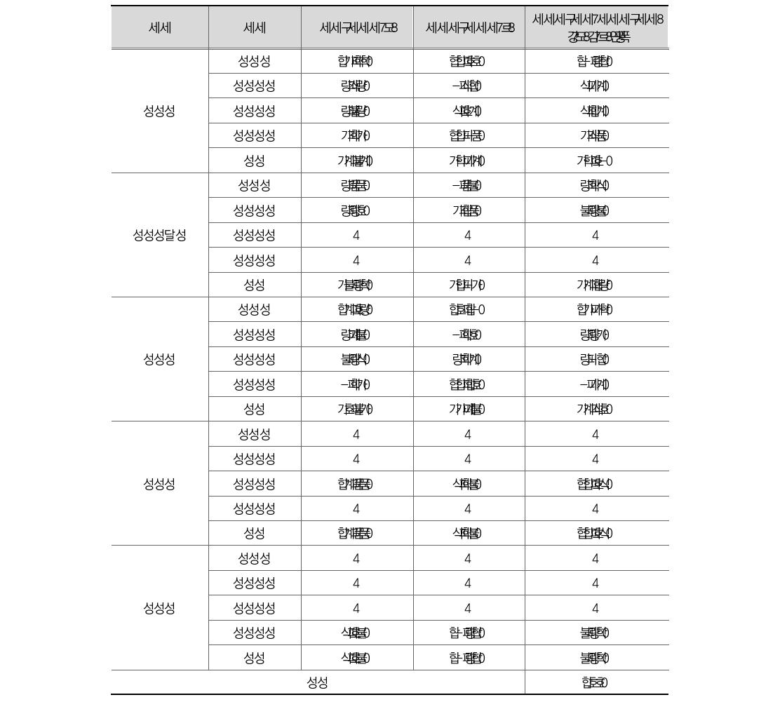 부처별 비중(중요도 기준)