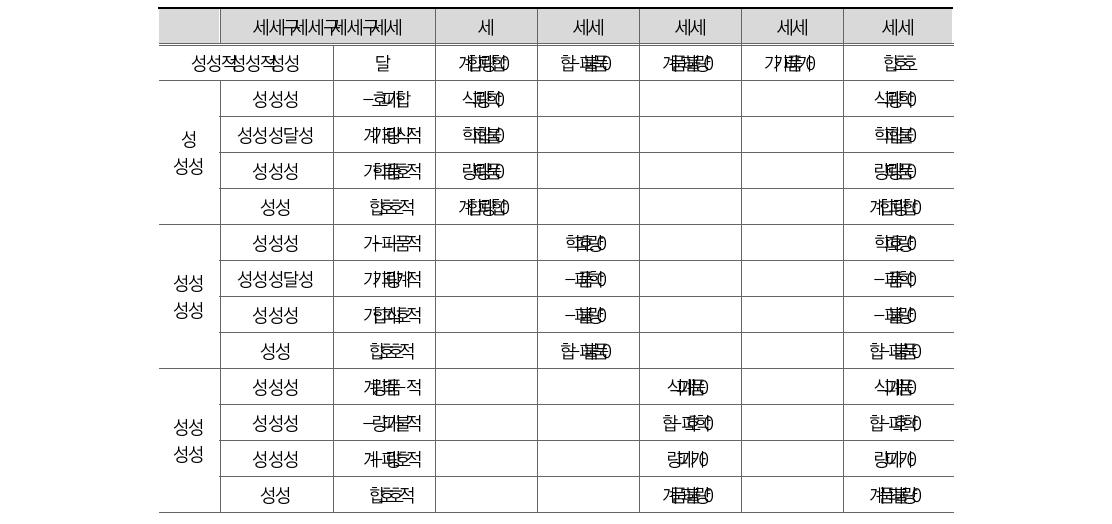 척결 용이 범죄×범죄별 중요 부처 비중(경찰)