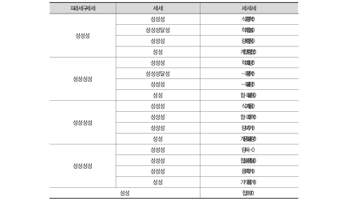 범죄별 부처 효율성(경찰)