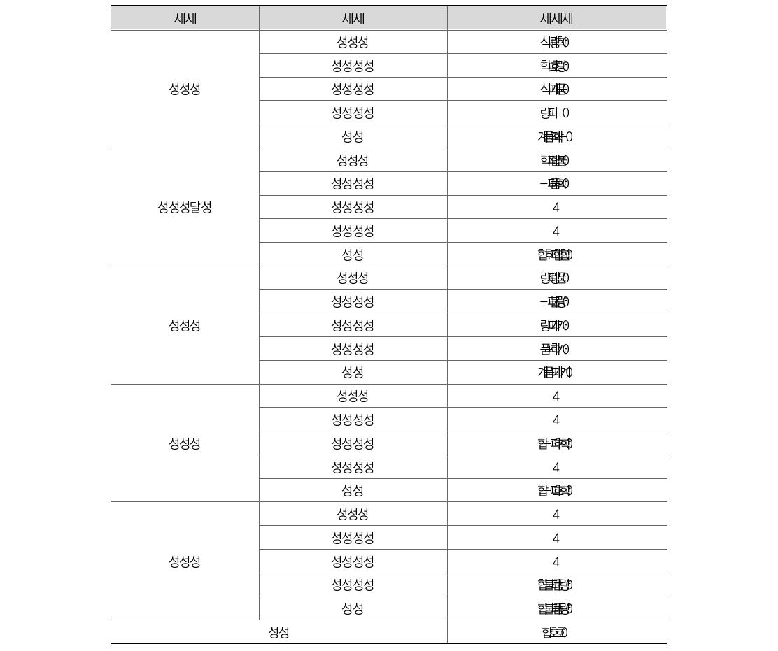 부처별 범죄 효율성(경찰)