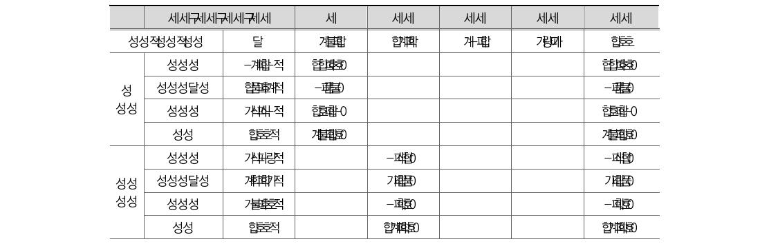 척결 용이 범죄×범죄별 중요 부처 비중(일반)