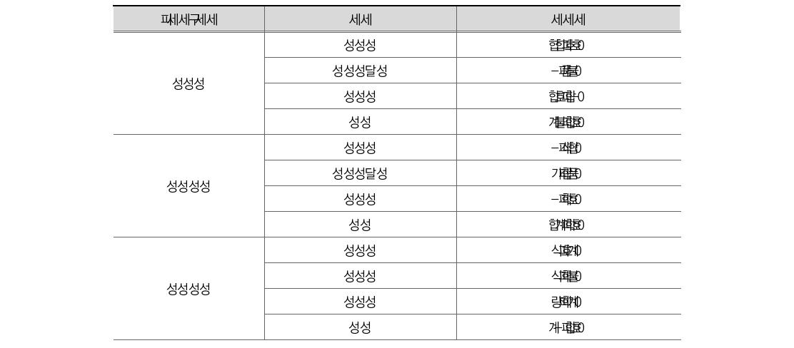 범죄별 부처 효율성(일반)