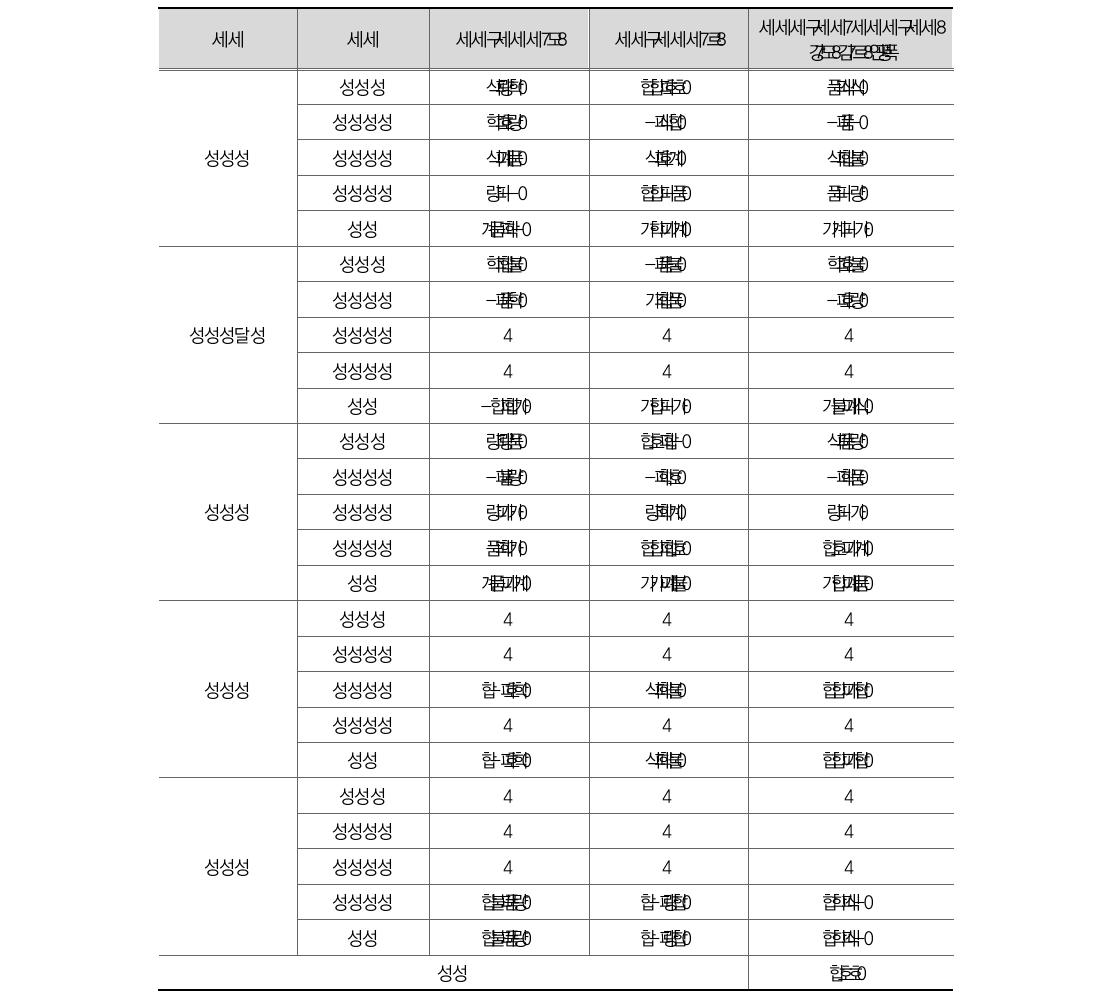 부처별 비중(효율성 기준)