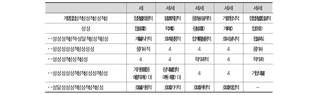 법무부 4대악 관련 예산 편성 기준