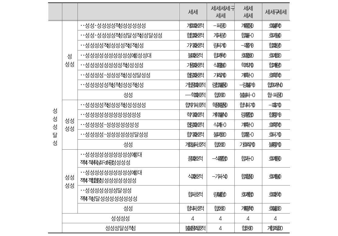 여성가족부 4대악 관련 프로그램 예산 편성 비중