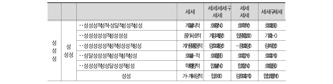 법무부 4대악 관련 프로그램 예산 편성 비중