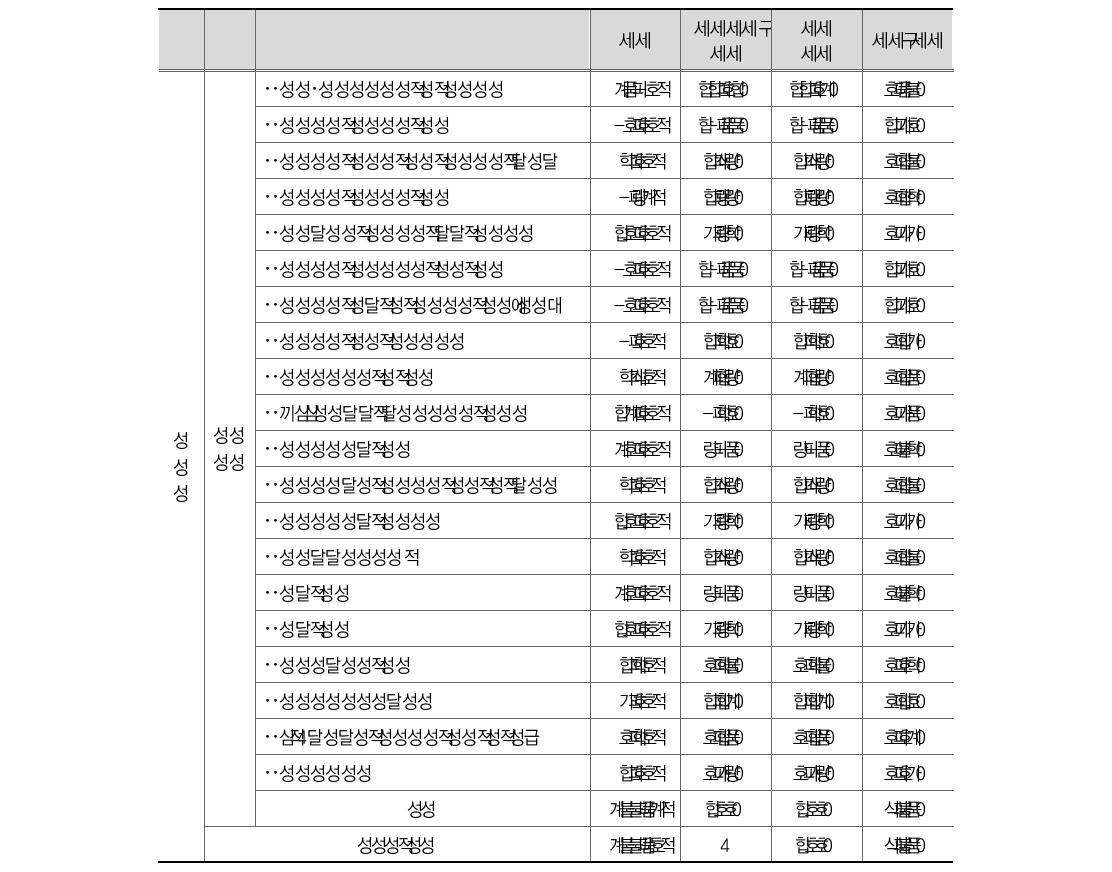 교육부 4대악 관련 프로그램 예산 편성 비중