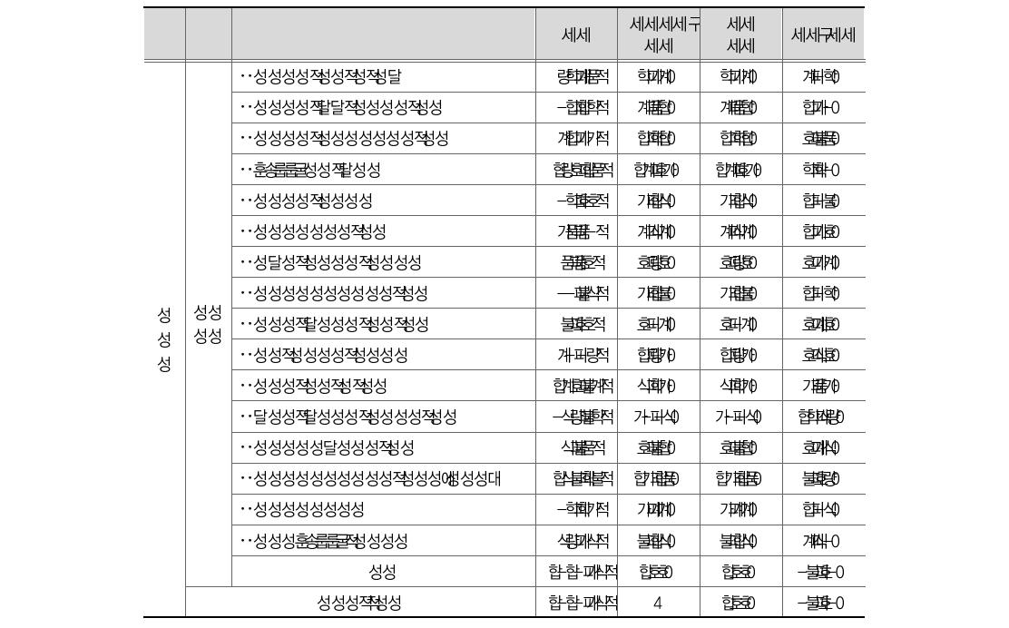 식약처 4대악 관련 프로그램 예산 편성 비중