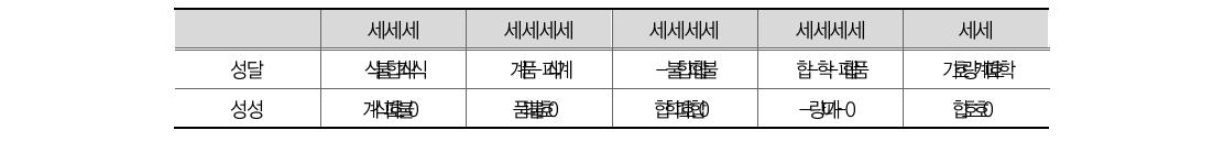 4대악 범죄 별 편성 예산 비중