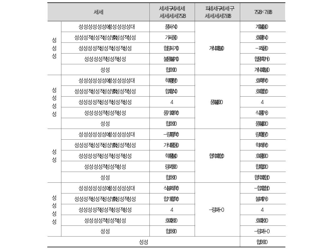 정책 유형별 예산 편성 비중